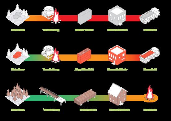 Grafik: Materialzyklus Holz, Backstein, Beton